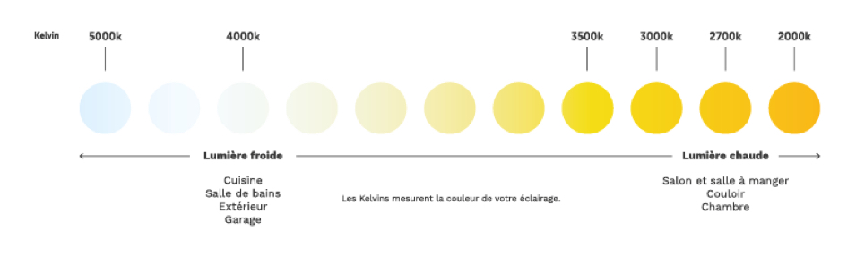 ampoule température couleur