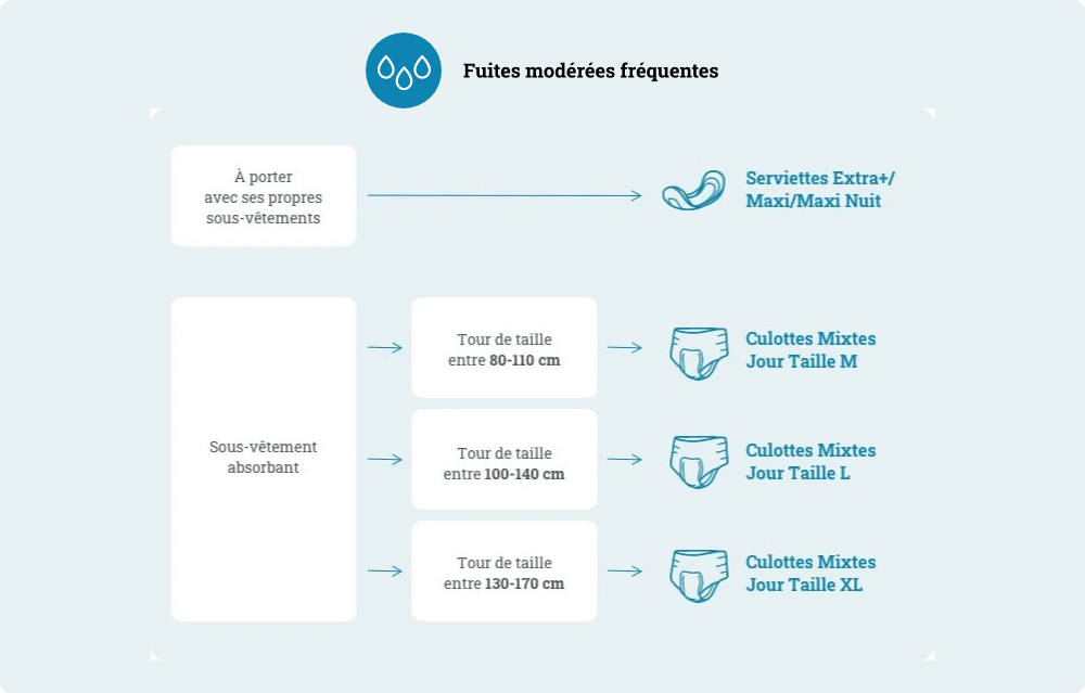 types de protection pour adultes