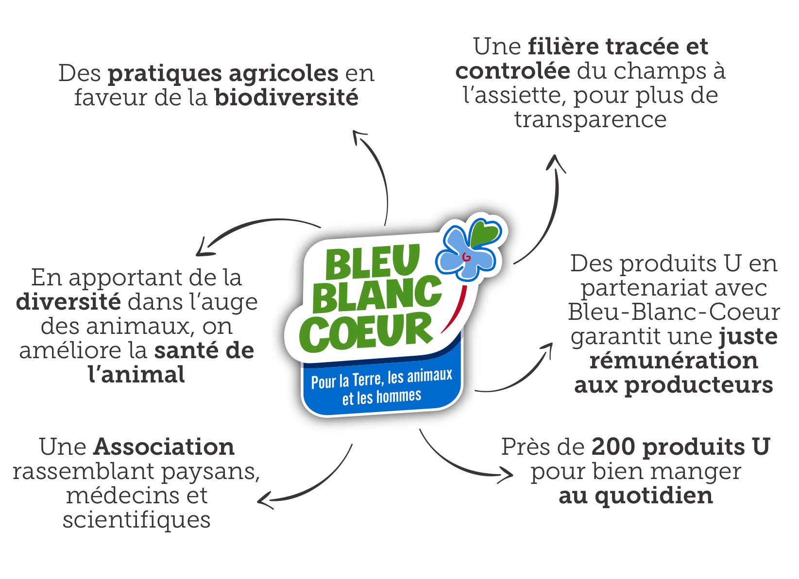Bleu-Blanc-Cœur Bleu-Blanc-Cœur