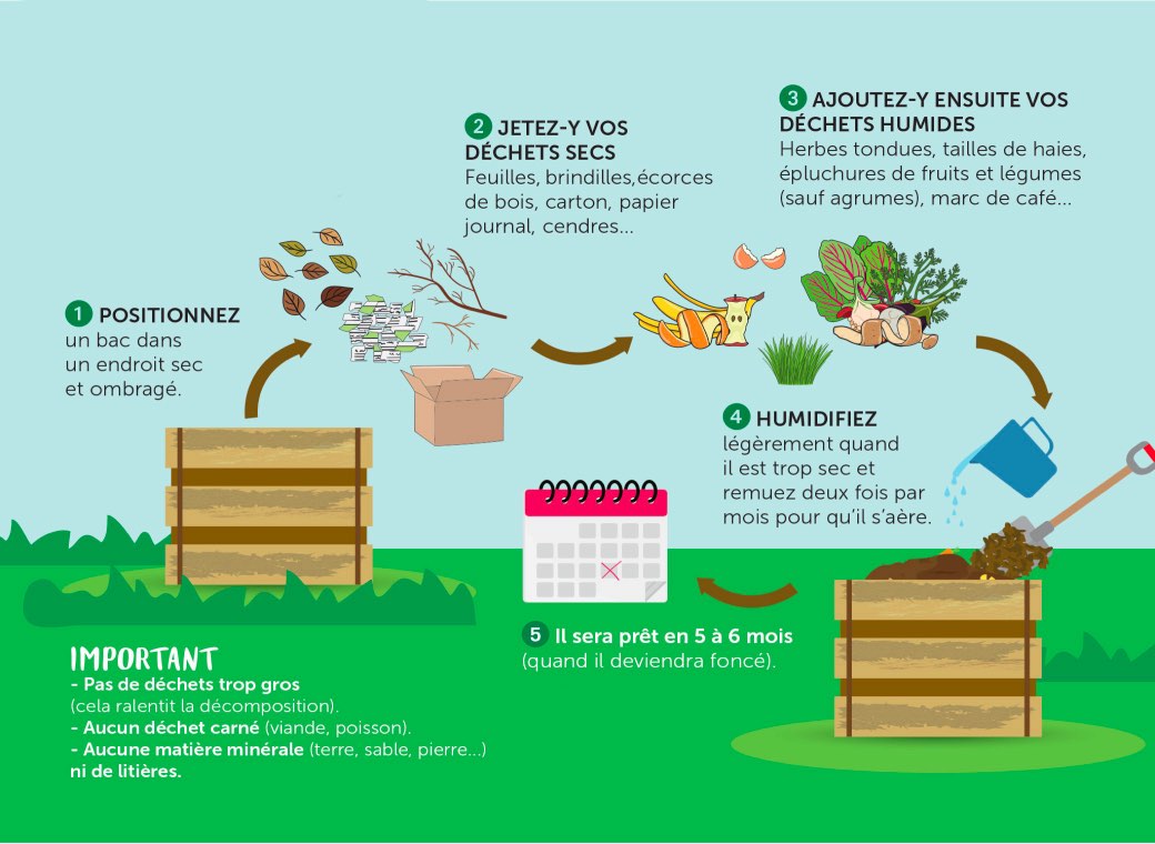 Comment faire du compost